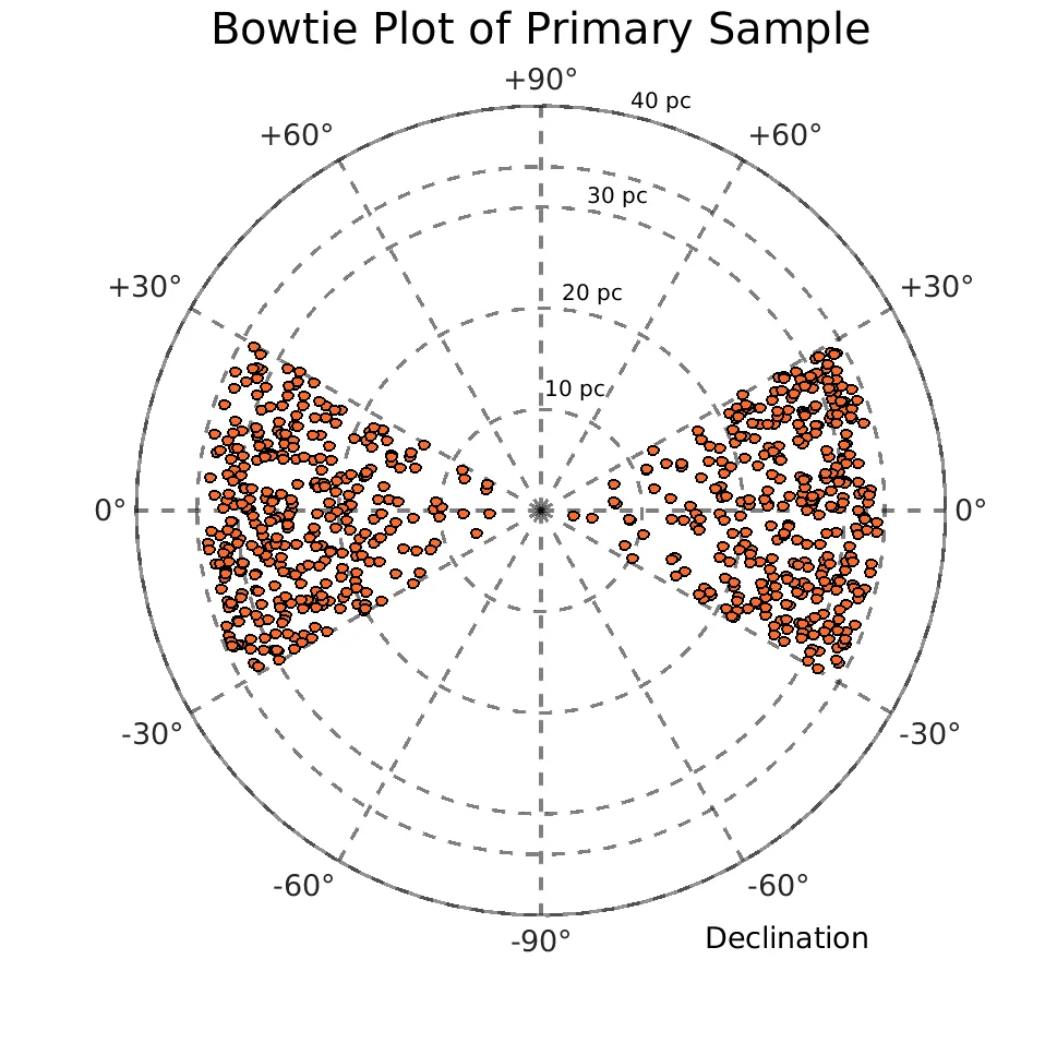 Bowtie plot of K dwarf sample