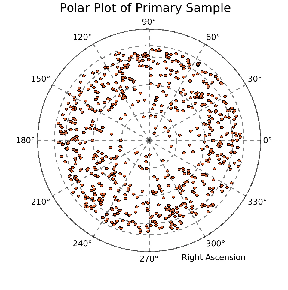 Polar plot of K dwarf sample
